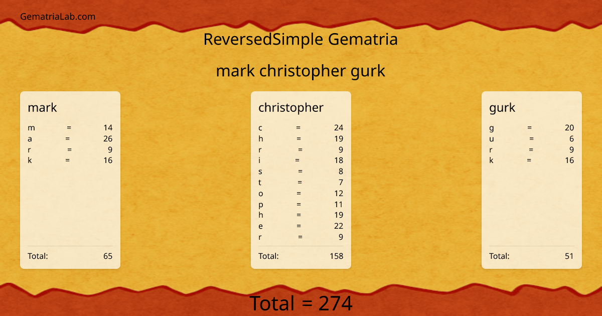 mark christopher gurk in reversedSimple Gematria